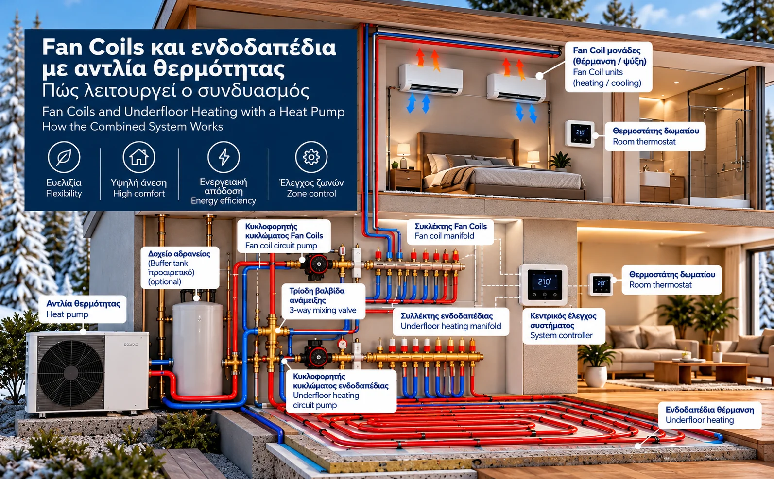 Τεχνική τομή διώροφης κατοικίας με αντλία θερμότητας που τροφοδοτεί ενδοδαπέδια θέρμανση στο ισόγειο και Fan Coils στον πρώτο όροφο, με συλλέκτη, κυκλοφορητές και σωληνώσεις προσαγωγής και επιστροφής.