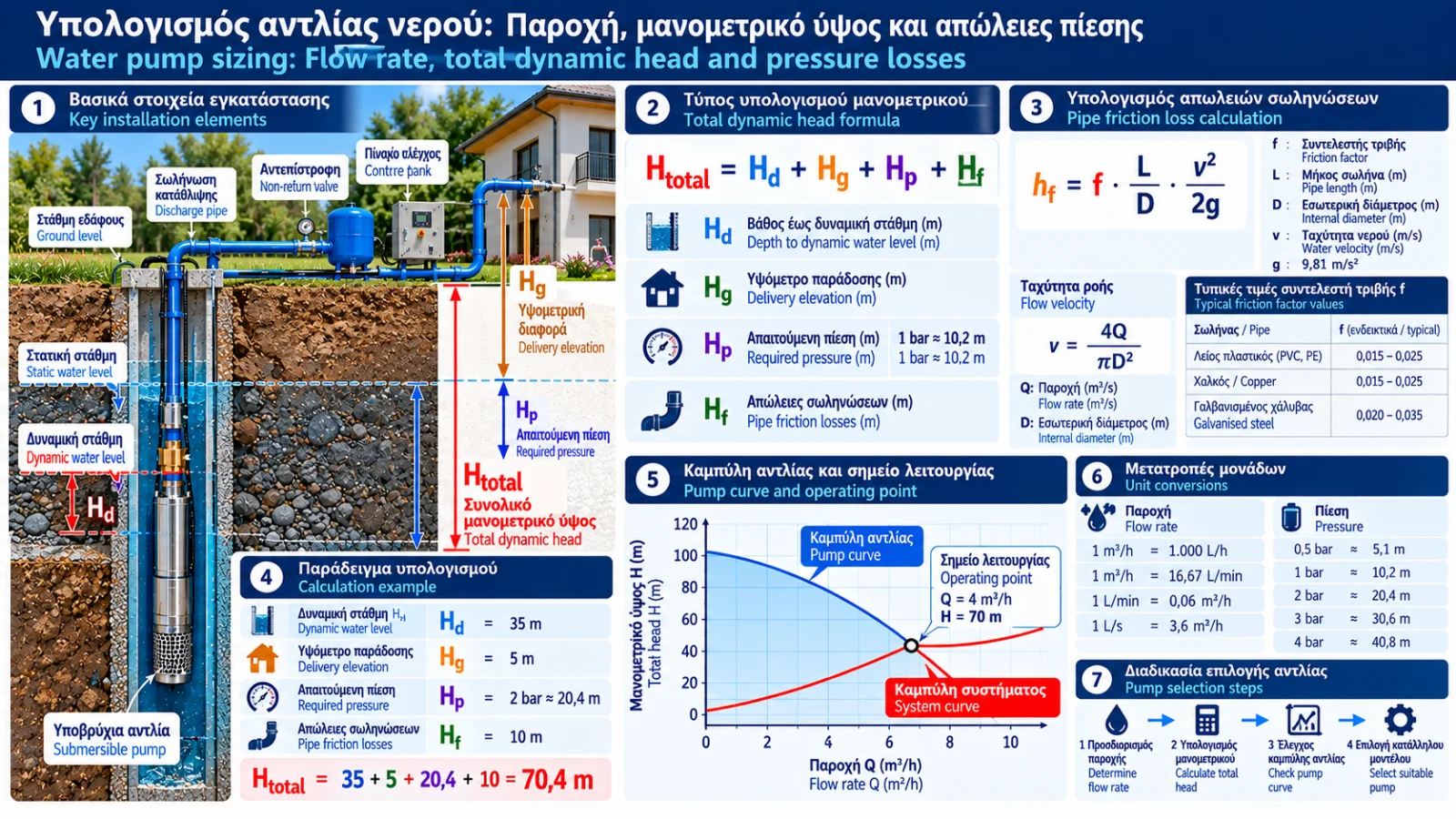 Technical water pump sizing infographic showing flow rate Q, total dynamic head H, elevation difference, required delivery pressure, pipe friction losses, pump performance curve and a 3 m³/h at 39.4 m selection example.