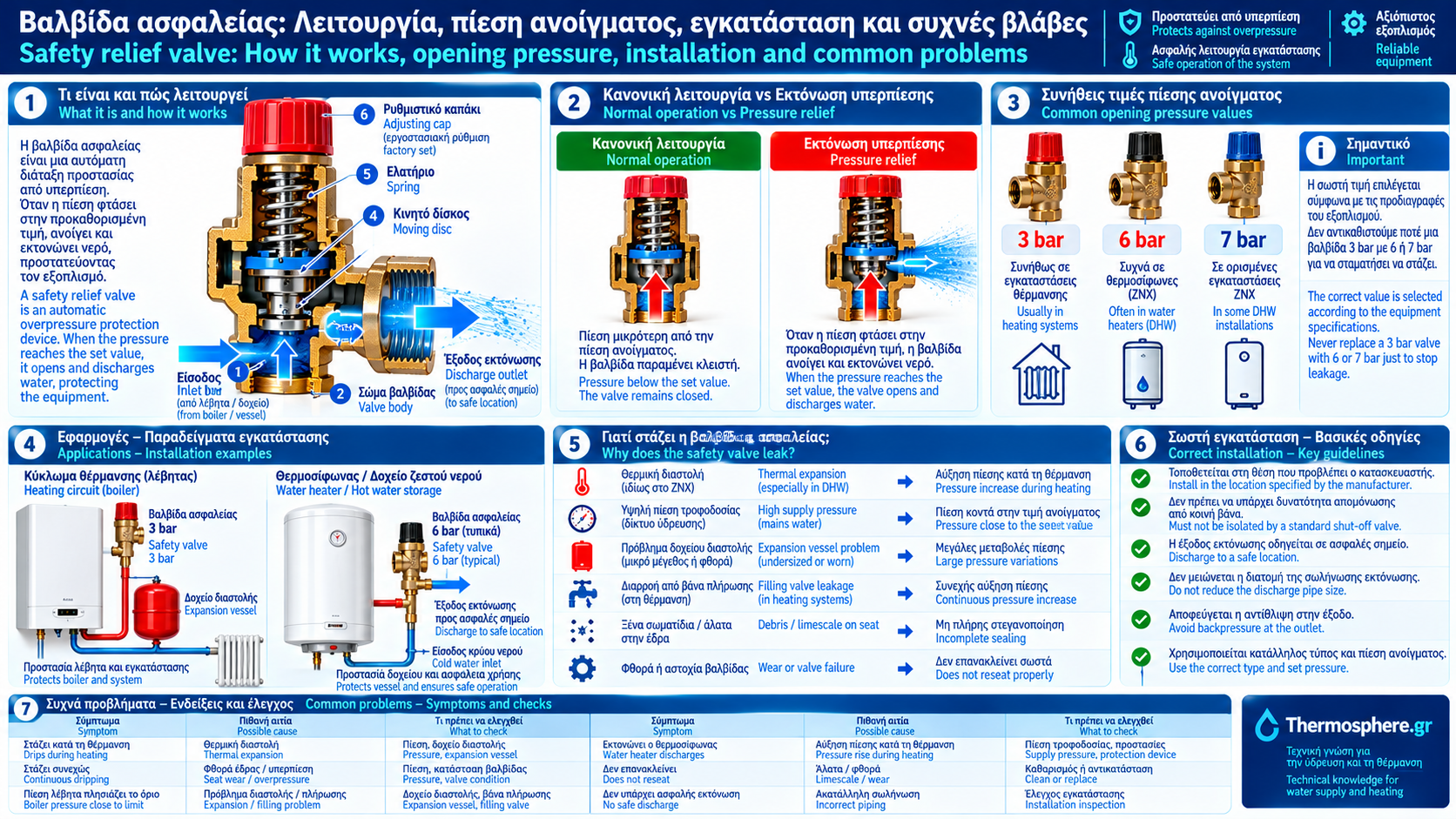 Δίγλωσσο τεχνικό infographic βαλβίδας ασφαλείας με τομή ελατηρίου, δίσκου και έδρας, απεικόνιση κανονικής λειτουργίας και εκτόνωσης υπερπίεσης, ενδεικτικές τιμές 3, 6 και 7 bar, εφαρμογές σε λέβητα και θερμοσίφωνα και συχνές αιτίες διαρροής.