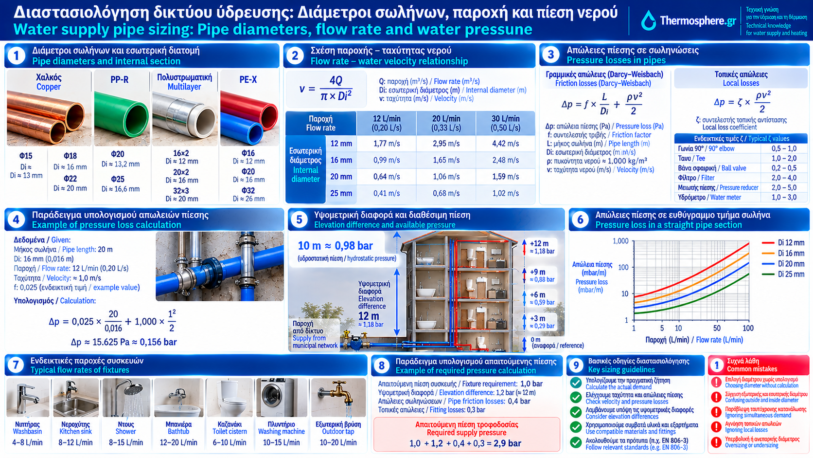 Δίγλωσσο τεχνικό infographic διαστασιολόγησης δικτύου ύδρευσης με σύγκριση εσωτερικών διαμέτρων σωλήνων, διάγραμμα παροχής και ταχύτητας νερού, γραμμικές και τοπικές απώλειες πίεσης και παράδειγμα υψομετρικής διαφοράς σε κτίριο.