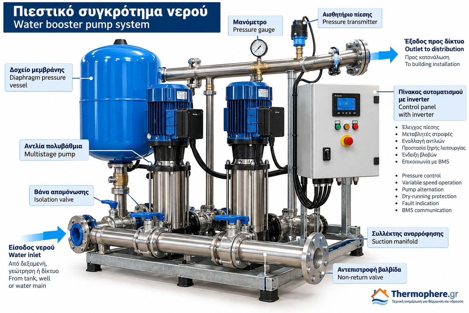 Technical illustration of a water booster pump system featuring multistage pumps, a diaphragm pressure vessel, pressure sensor and control panel for stable water supply pressure.