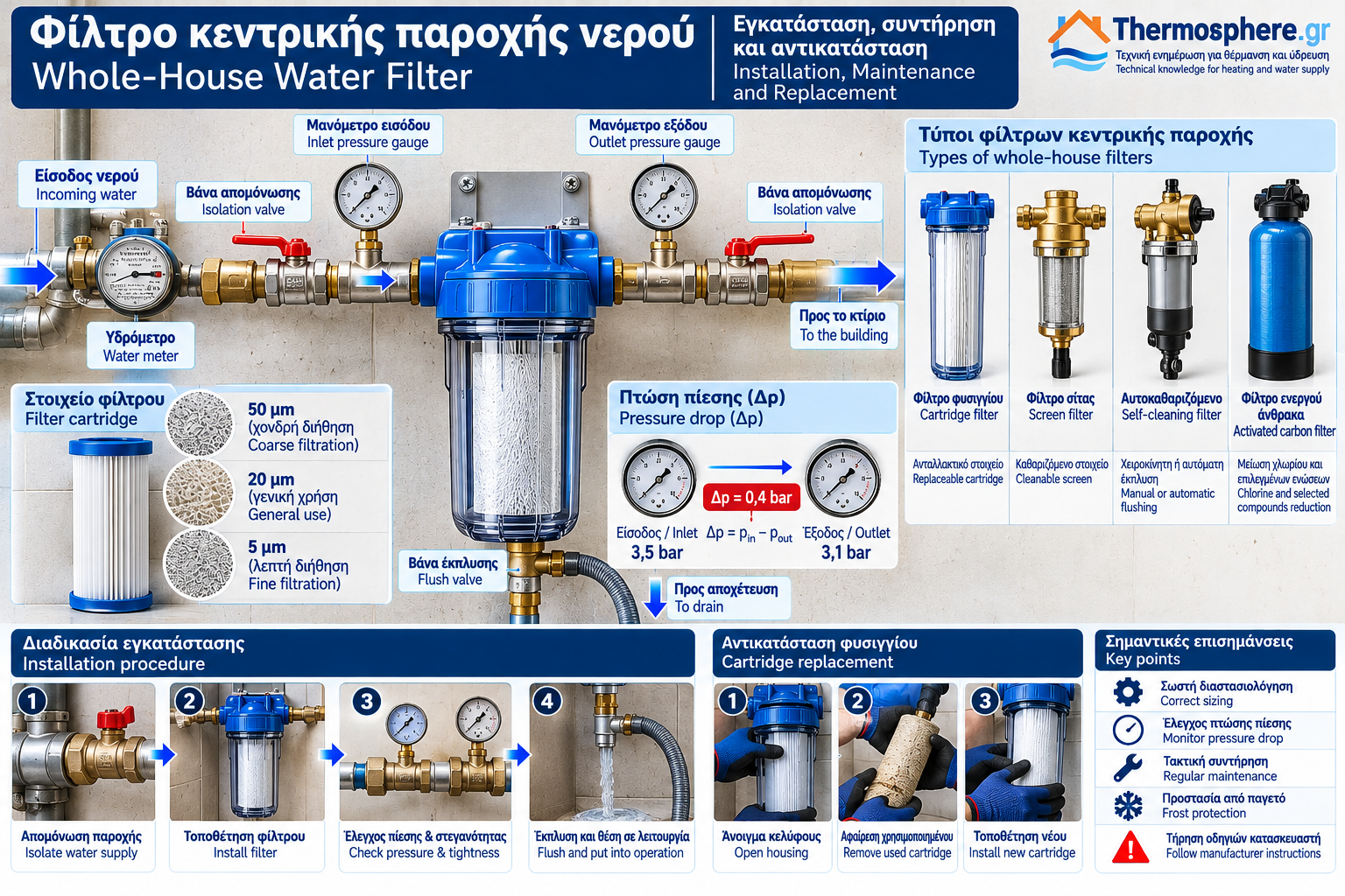 Technical illustration of a whole-house water filter installation featuring isolation valves, a sediment filter, inlet and outlet pressure gauges, and maintenance access.