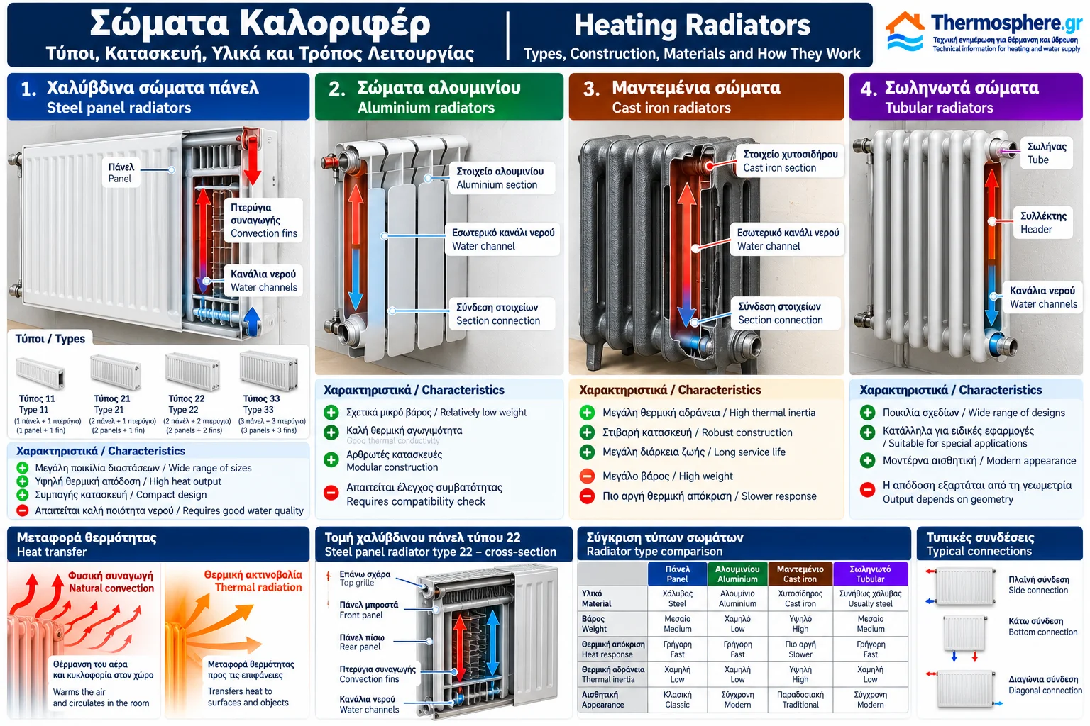 Technical illustration comparing steel panel radiator type 22, aluminium sectional radiator, cast iron radiator and tubular radiator, showing internal water channels and heat transfer through natural convection and thermal radiation.
