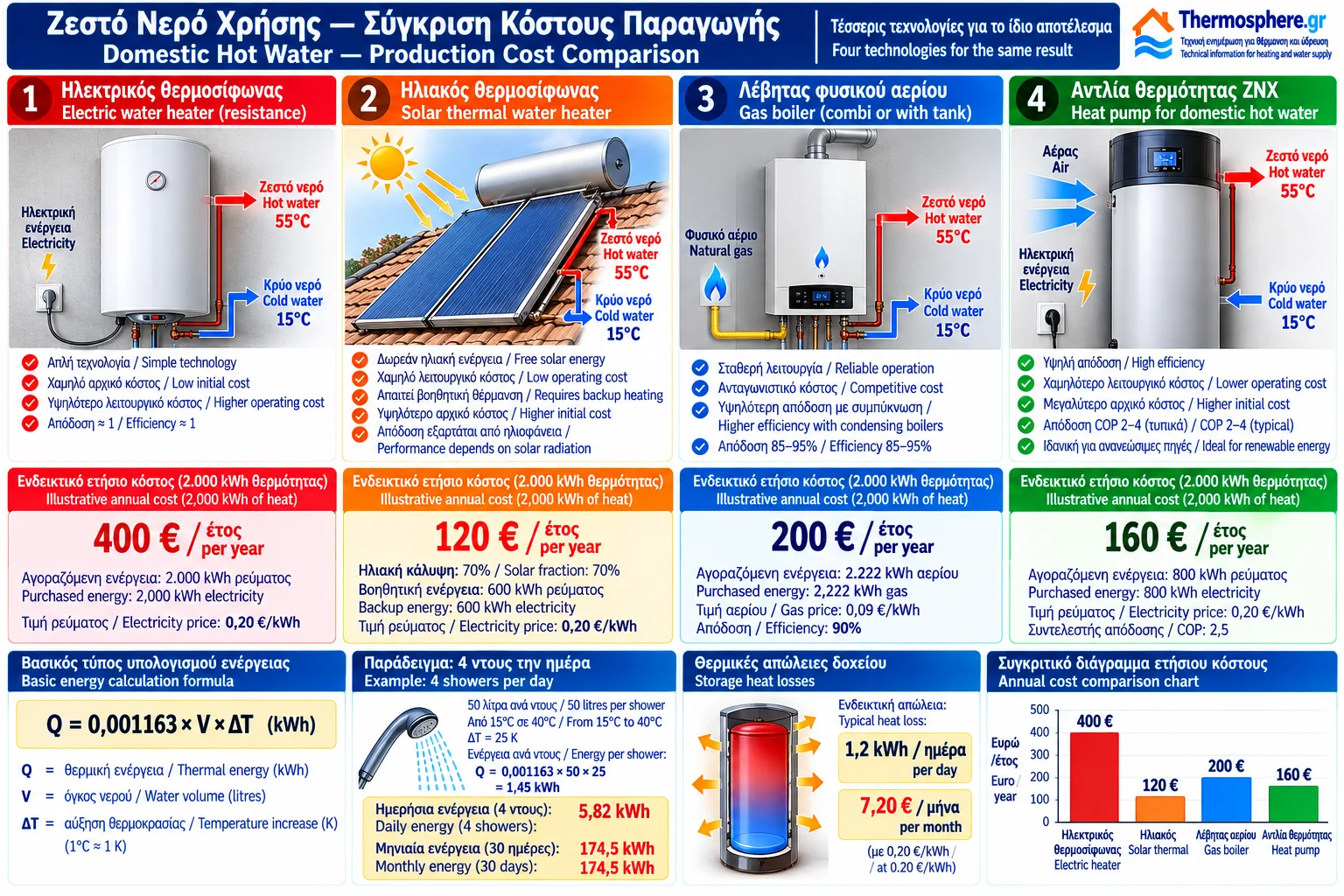 Τεχνικό συγκριτικό διάγραμμα κόστους ζεστού νερού χρήσης με ηλεκτρικό θερμοσίφωνα, ηλιακό θερμοσίφωνα, λέβητα φυσικού αερίου και αντλία θερμότητας, με ενδεικτικό ετήσιο κόστος, υπολογισμούς kWh και δίγλωσσες επιγραφές ελληνικά και αγγλικά.