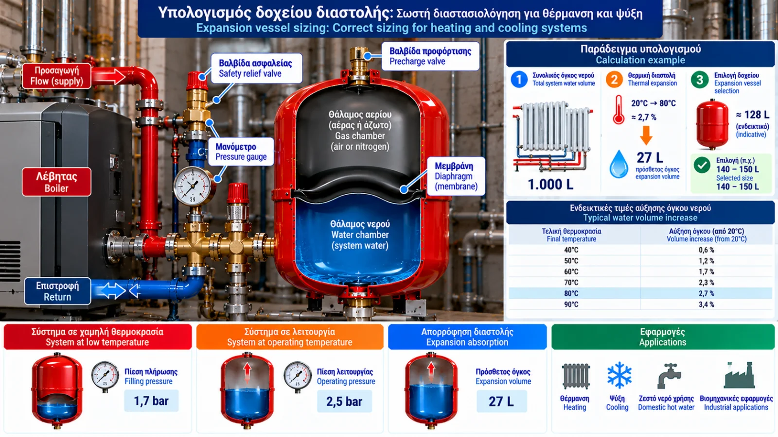 Technical infographic illustrating expansion vessel sizing in a hydronic heating system, with a photorealistic red vessel cutaway, pressure gauges, static height, system water volume and thermal expansion acceptance.